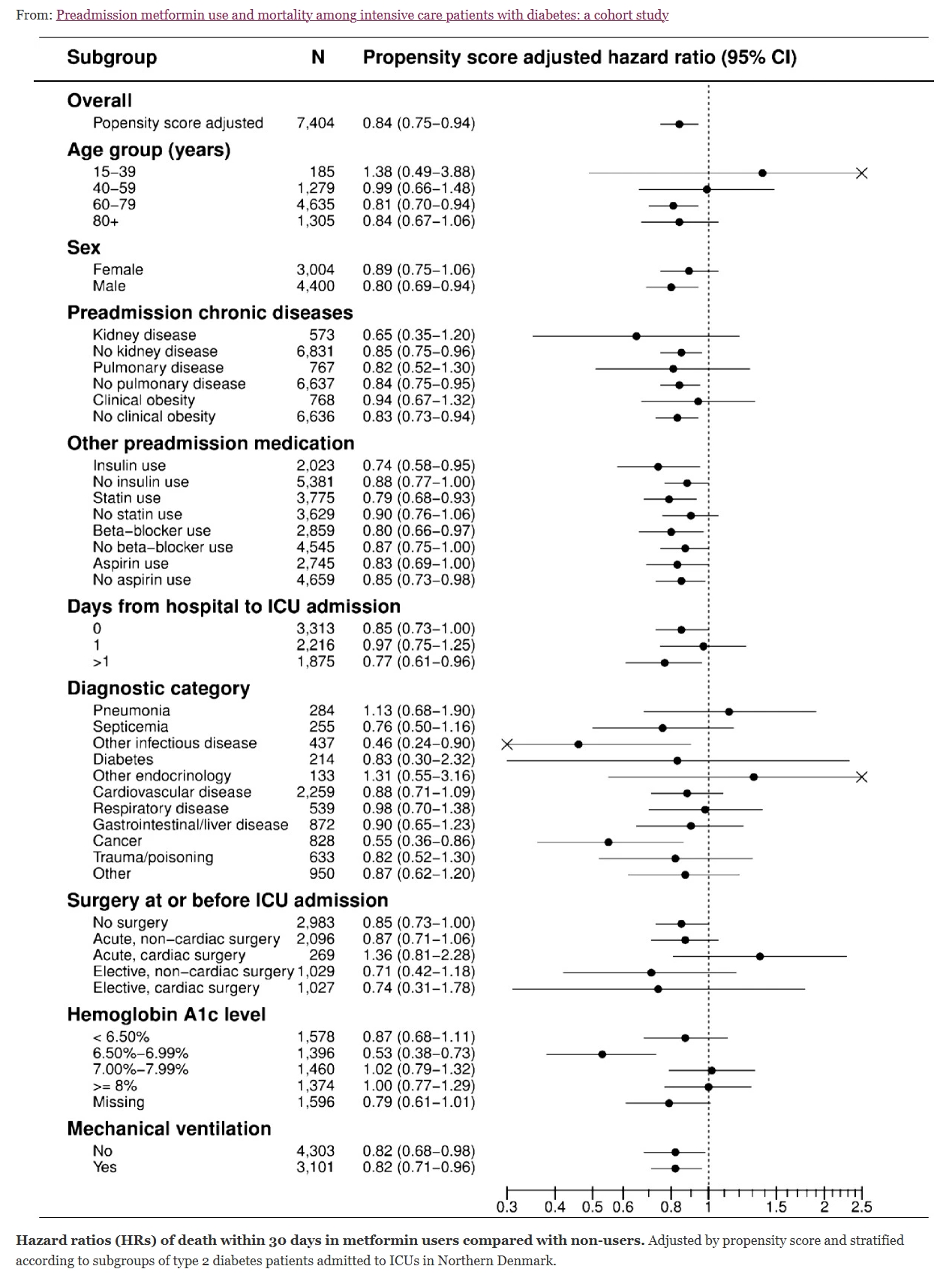Hazard ratio of mortality in metformin users. Christiansen et al.
